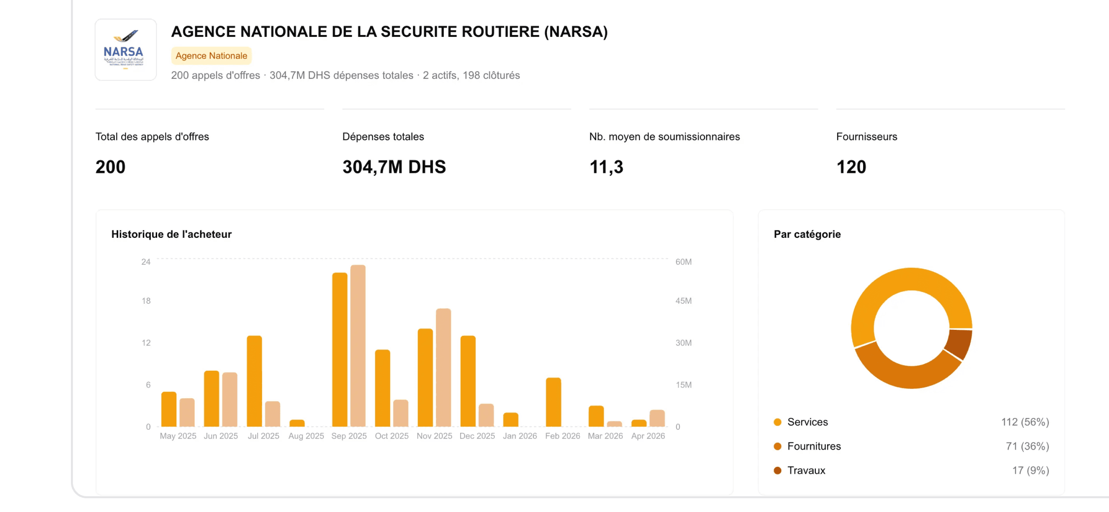 Profil d'un acheteur public marocain avec historique des appels d'offres, d\u00e9penses et cat\u00e9gories