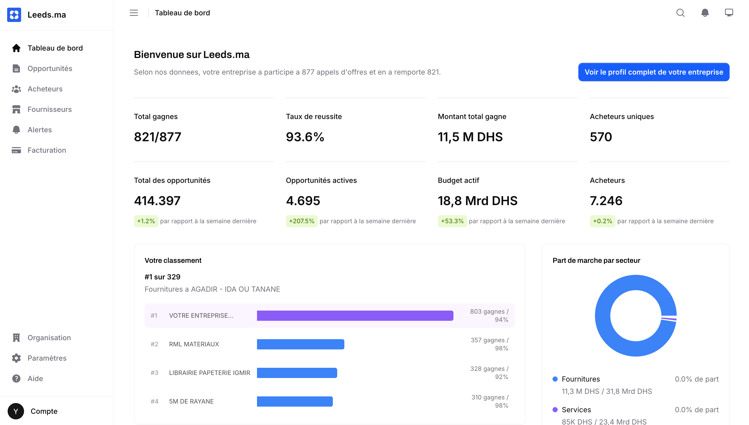 Tableau de bord Leeds.ma avec alertes, analyses IA et suivi des marchés publics