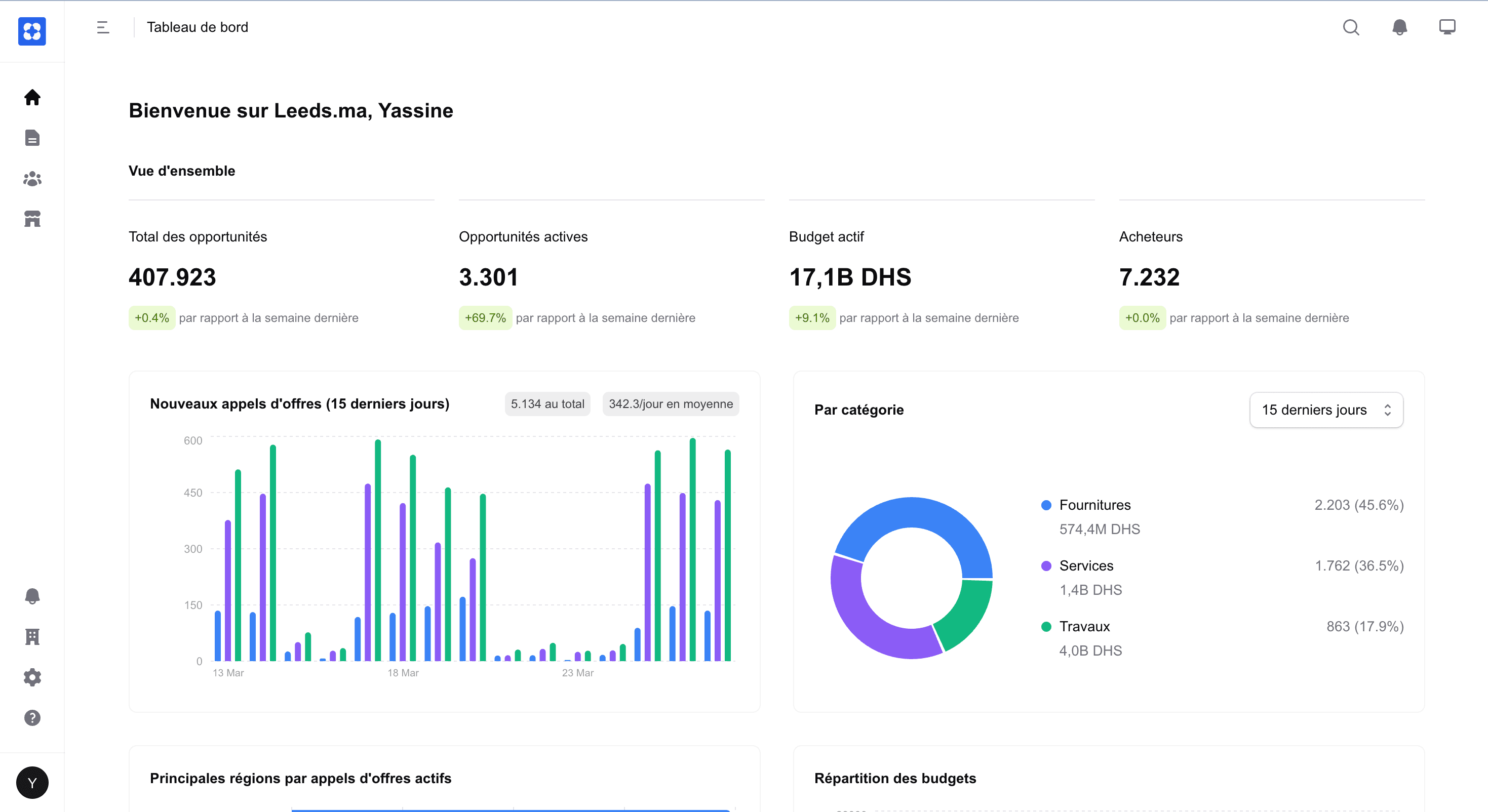Tableau de bord Leeds.ma affichant les statistiques des march\u00e9s publics au Maroc : opportunit\u00e9s actives, budget total et r\u00e9partition par cat\u00e9gorie